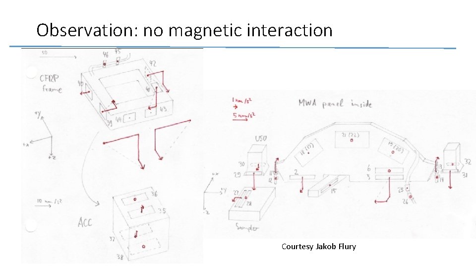 Observation: no magnetic interaction Courtesy Jakob Flury 