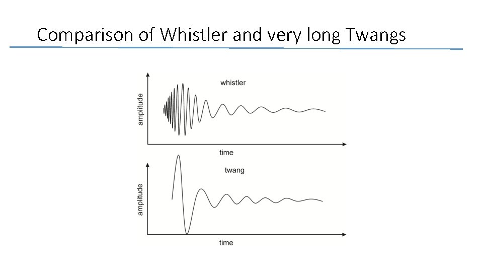 Comparison of Whistler and very long Twangs 