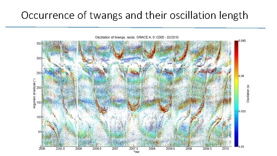 Occurrence of twangs and their oscillation length 