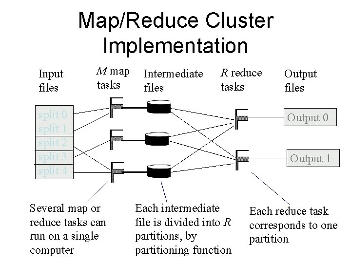 Map/Reduce Cluster Implementation Input files M map tasks Intermediate files R reduce tasks split