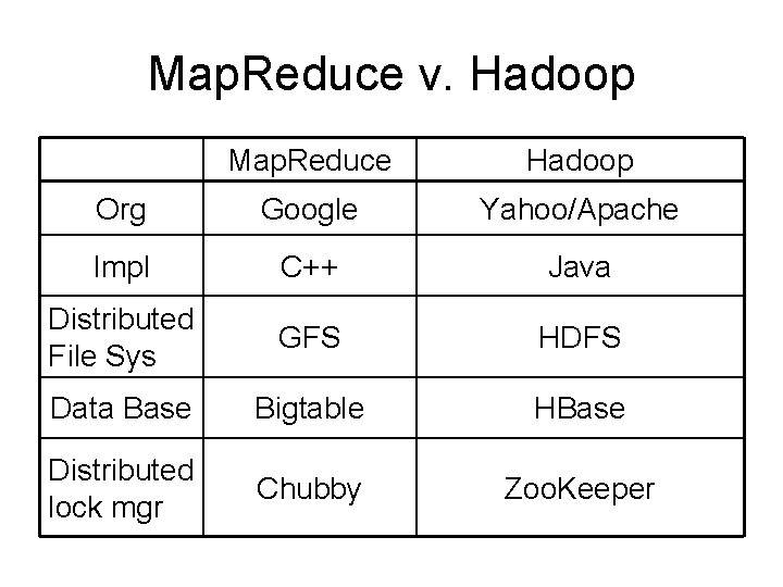 Map. Reduce v. Hadoop Map. Reduce Hadoop Org Google Yahoo/Apache Impl C++ Java Distributed