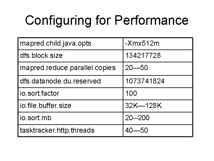Configuring for Performance mapred. child. java. opts -Xmx 512 m dfs. block. size 134217728