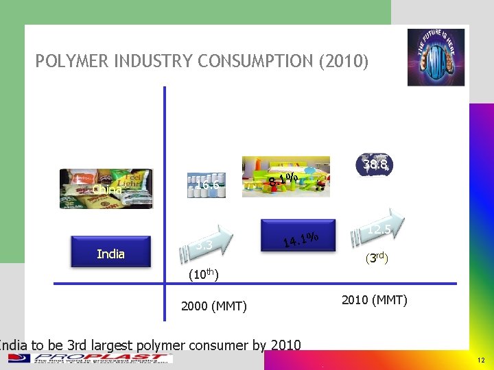 POLYMER INDUSTRY CONSUMPTION (2010) China India 16. 6 3. 3 8. 1% 14. 1%