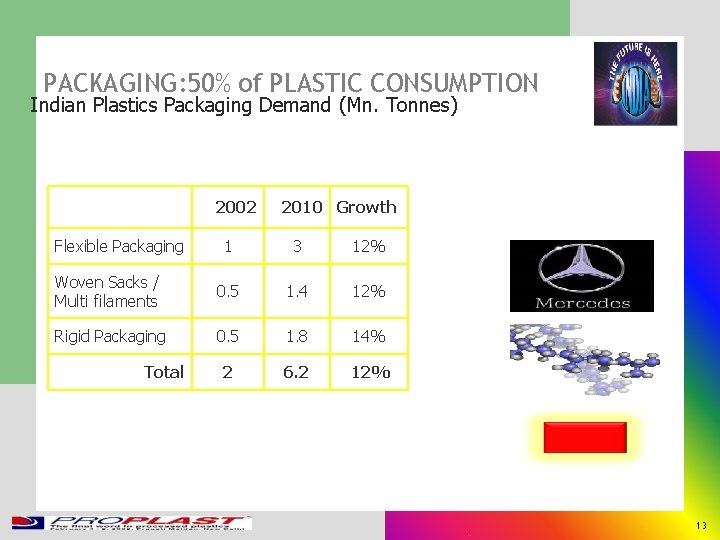 PACKAGING: 50% of PLASTIC CONSUMPTION Indian Plastics Packaging Demand (Mn. Tonnes) 2002 Flexible Packaging