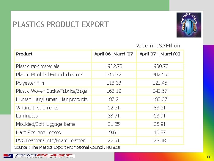 PLASTICS PRODUCT EXPORT Value in USD Million Product April'06 -March'07 April'07 – March'08 Plastic