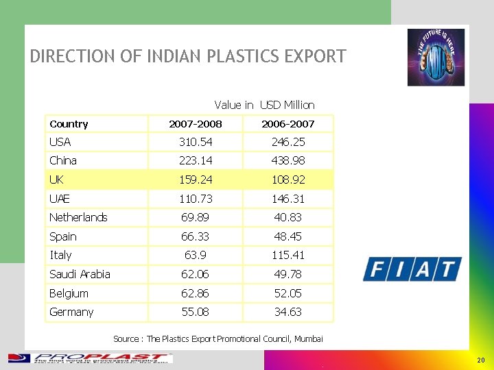 DIRECTION OF INDIAN PLASTICS EXPORT Value in USD Million Country 2007 -2008 2006 -2007