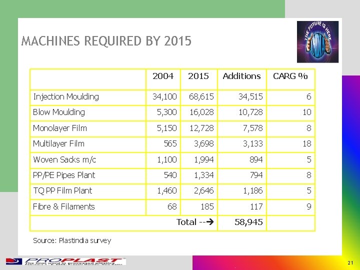 MACHINES REQUIRED BY 2015 2004 2015 34, 100 68, 615 34, 515 6 Blow