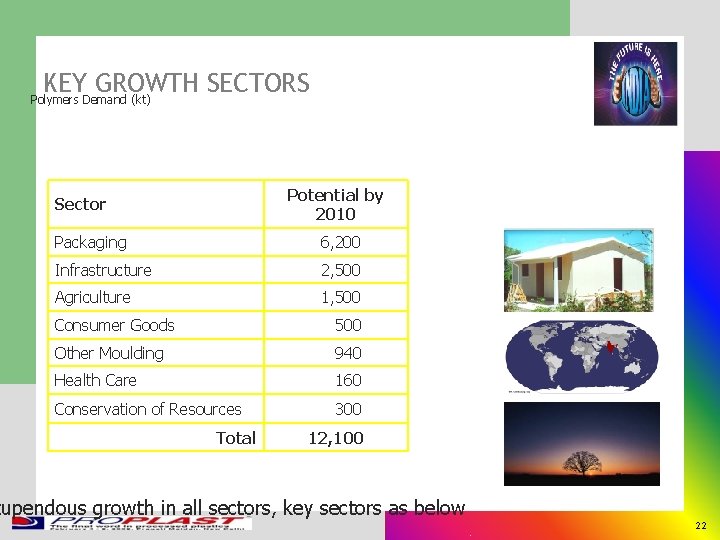 KEY GROWTH SECTORS Polymers Demand (kt) Potential by 2010 Sector Packaging 6, 200 Infrastructure