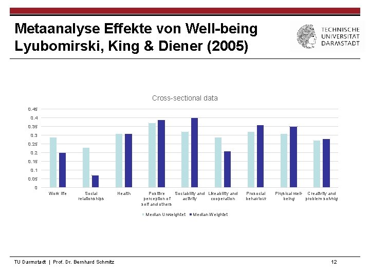 Metaanalyse Effekte von Well-being Lyubomirski, King & Diener (2005) Cross-sectional data 0. 45 0.