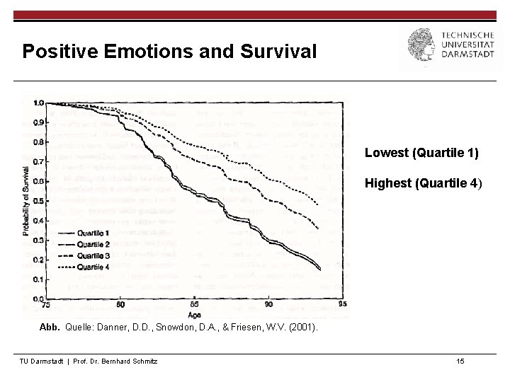 Positive Emotions and Survival Lowest (Quartile 1) Highest (Quartile 4) Abb. Quelle: Danner, D.