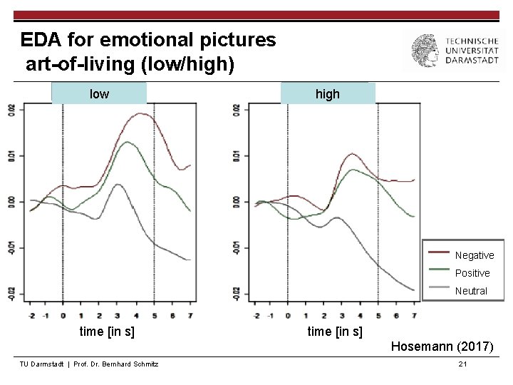 EDA for emotional pictures art-of-living (low/high) niedrig low hoch high Negative Positive Neutral time