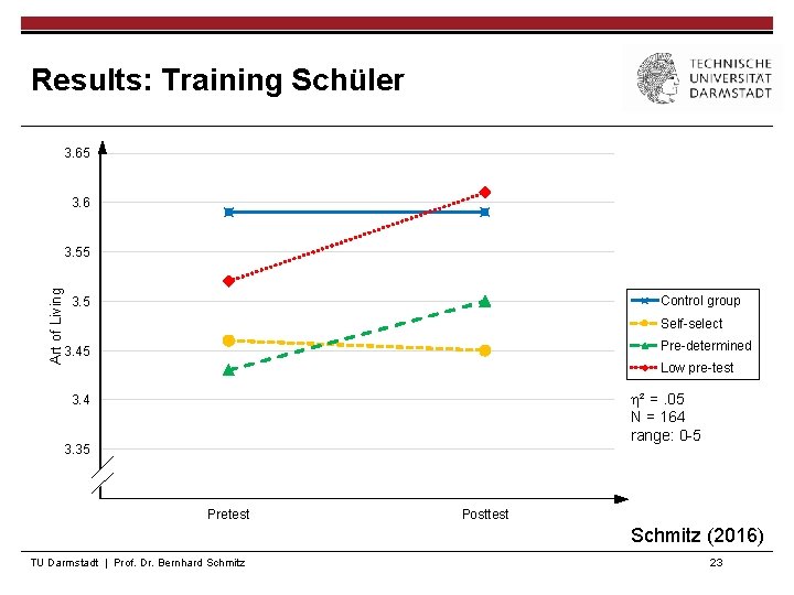 Results: Training Schüler 3. 65 3. 6 Art of Living 3. 55 Control group