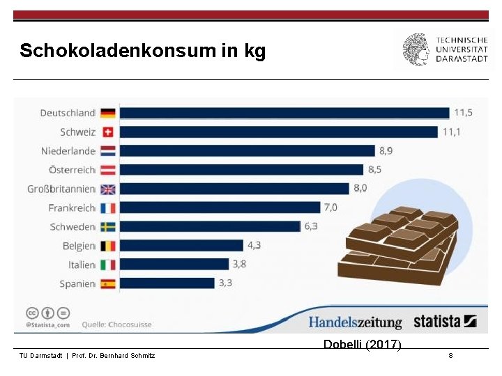 Schokoladenkonsum in kg Dobelli (2017) TU Darmstadt | Prof. Dr. Bernhard Schmitz 8 