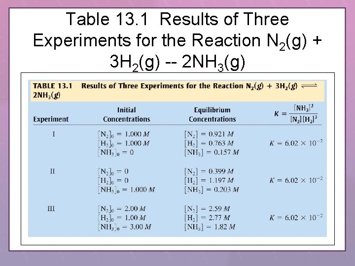 Table 13. 1 Results of Three Experiments for the Reaction N 2(g) + 3