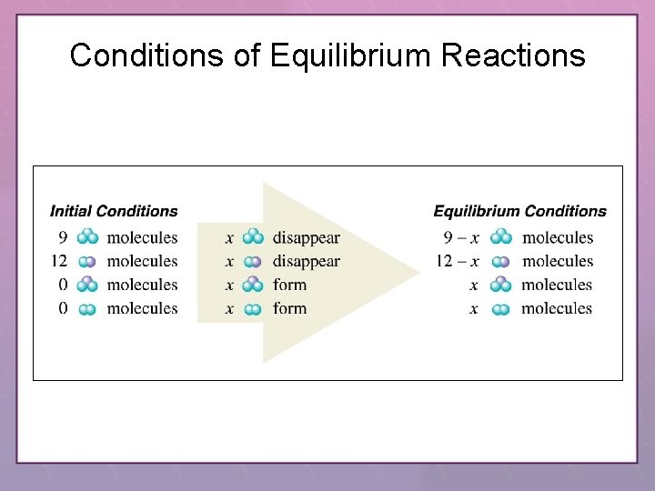 Conditions of Equilibrium Reactions 