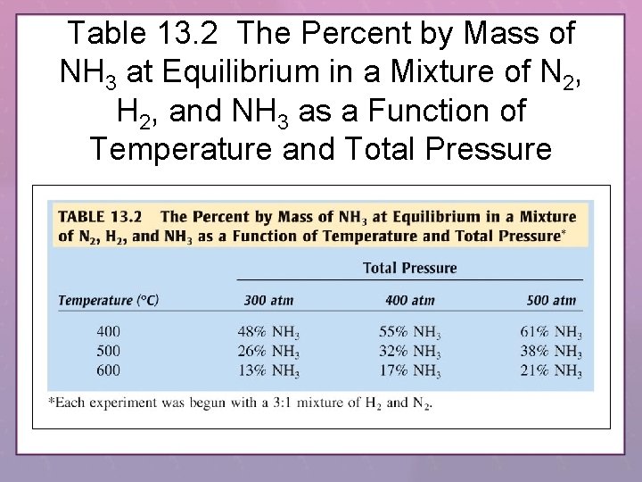 Table 13. 2 The Percent by Mass of NH 3 at Equilibrium in a