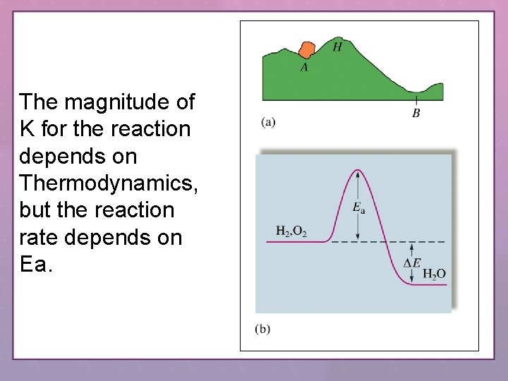 The magnitude of K for the reaction depends on Thermodynamics, but the reaction rate