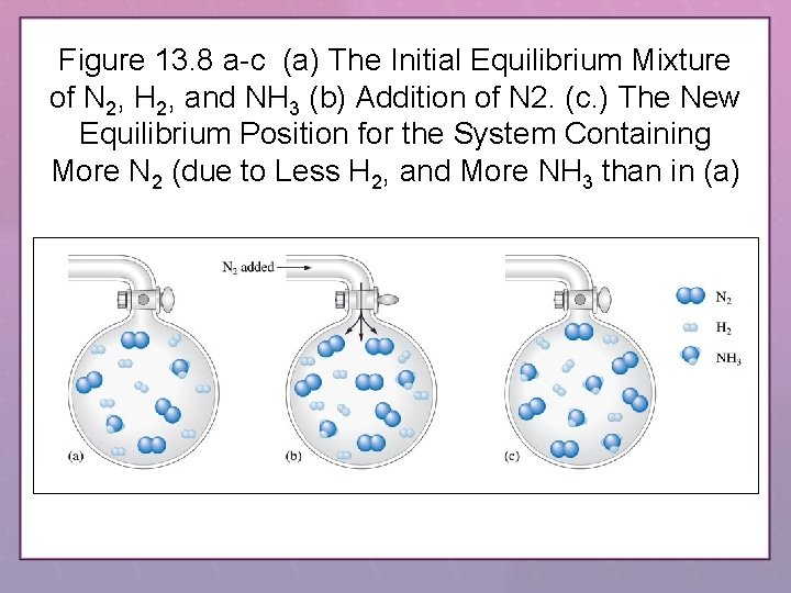 Figure 13. 8 a-c (a) The Initial Equilibrium Mixture of N 2, H 2,