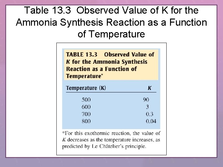 Table 13. 3 Observed Value of K for the Ammonia Synthesis Reaction as a