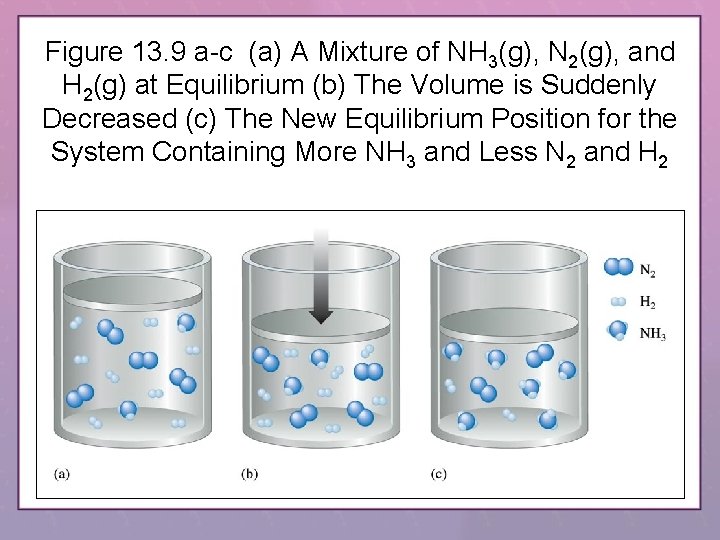 Figure 13. 9 a-c (a) A Mixture of NH 3(g), N 2(g), and H