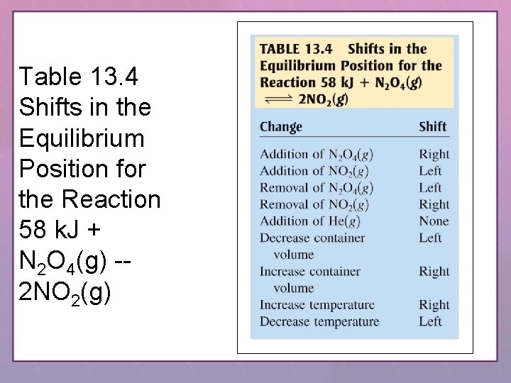 Table 13. 4 Shifts in the Equilibrium Position for the Reaction 58 k. J