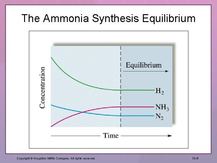 The Ammonia Synthesis Equilibrium Copyright © Houghton Mifflin Company. All rights reserved. 13– 5