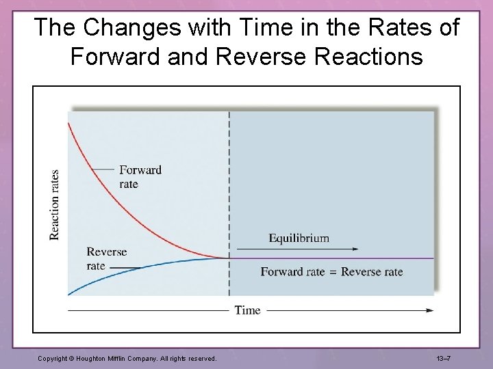 The Changes with Time in the Rates of Forward and Reverse Reactions Copyright ©