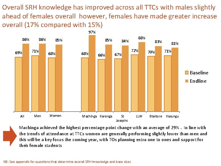 Overall SRH knowledge has improved across all TTCs with males slightly ahead of females