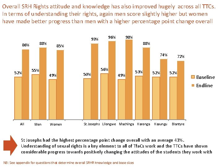 Overall SRH Rights attitude and knowledge has also improved hugely across all TTCs. In