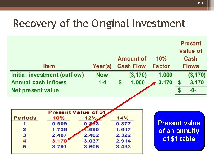13 -14 Recovery of the Original Investment Present value of an annuity of $1