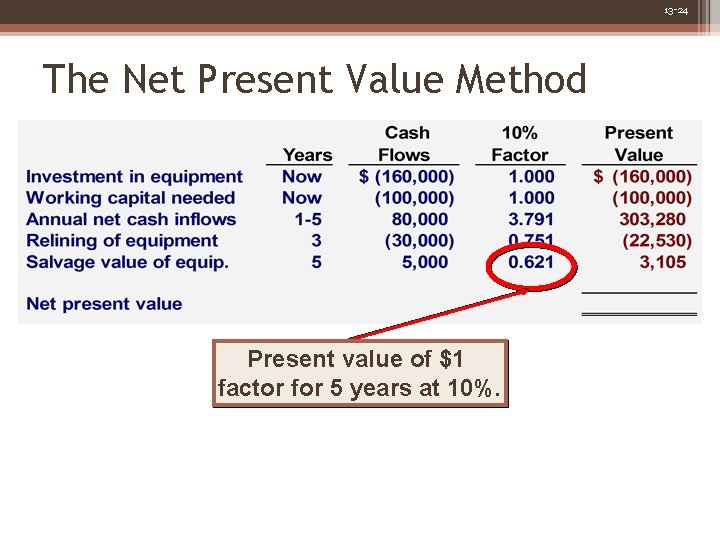 13 -24 The Net Present Value Method Present value of $1 factor for 5