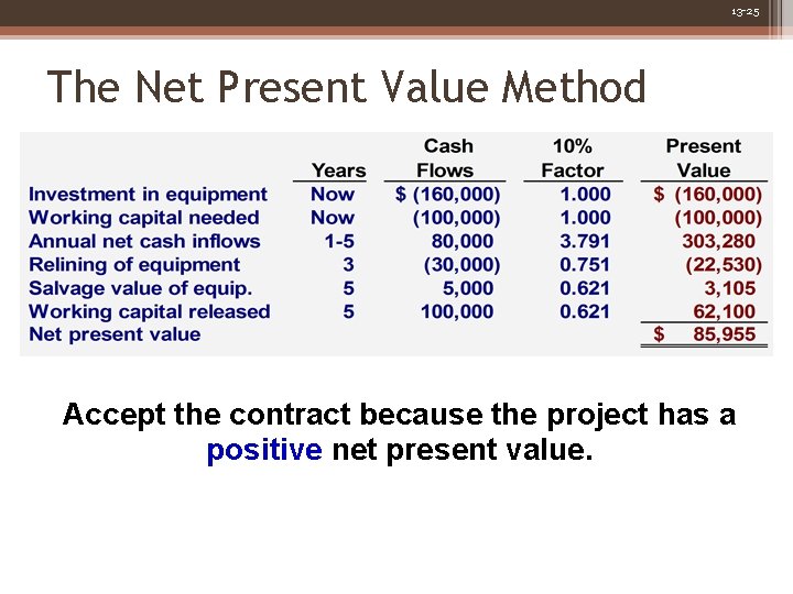 13 -25 The Net Present Value Method Accept the contract because the project has