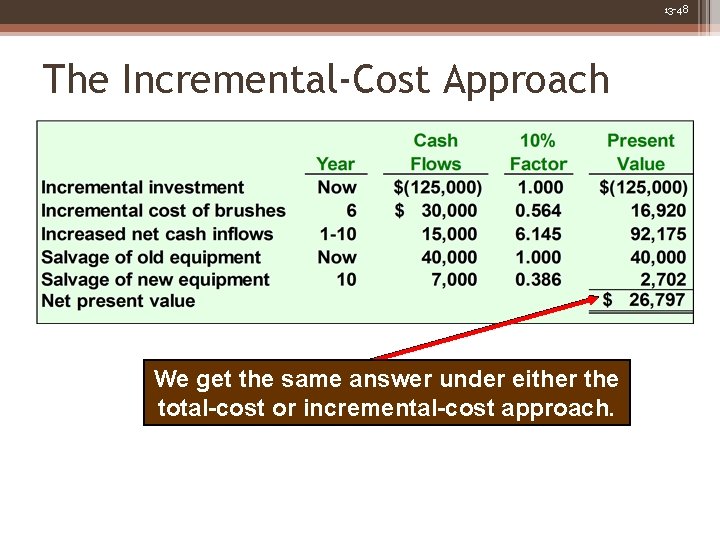 13 -48 The Incremental-Cost Approach We get the same answer under either the total-cost