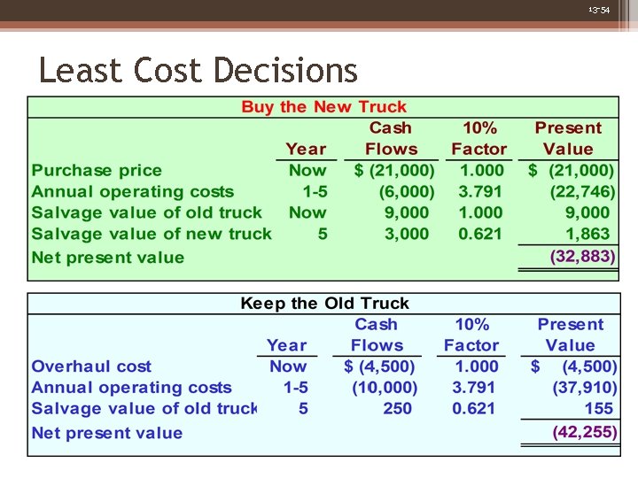 13 -54 Least Cost Decisions 