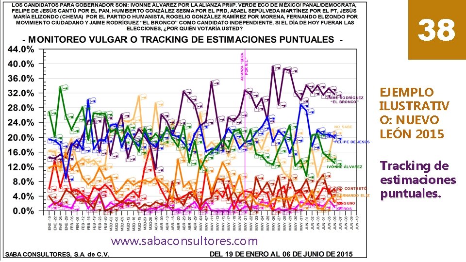 38 EJEMPLO ILUSTRATIV O: NUEVO LEÓN 2015 Tracking de estimaciones puntuales. www. sabaconsultores. com