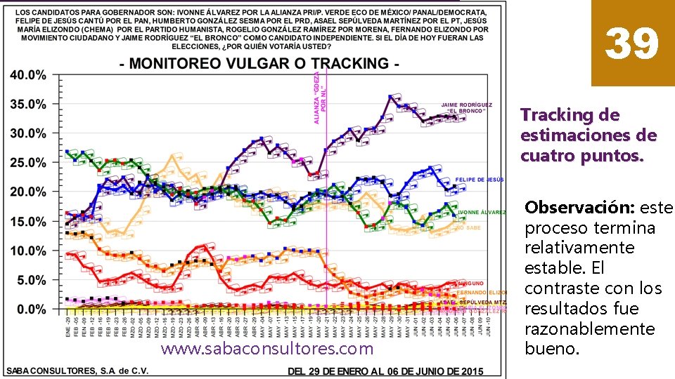 39 Tracking de estimaciones de cuatro puntos. www. sabaconsultores. com Observación: este proceso termina