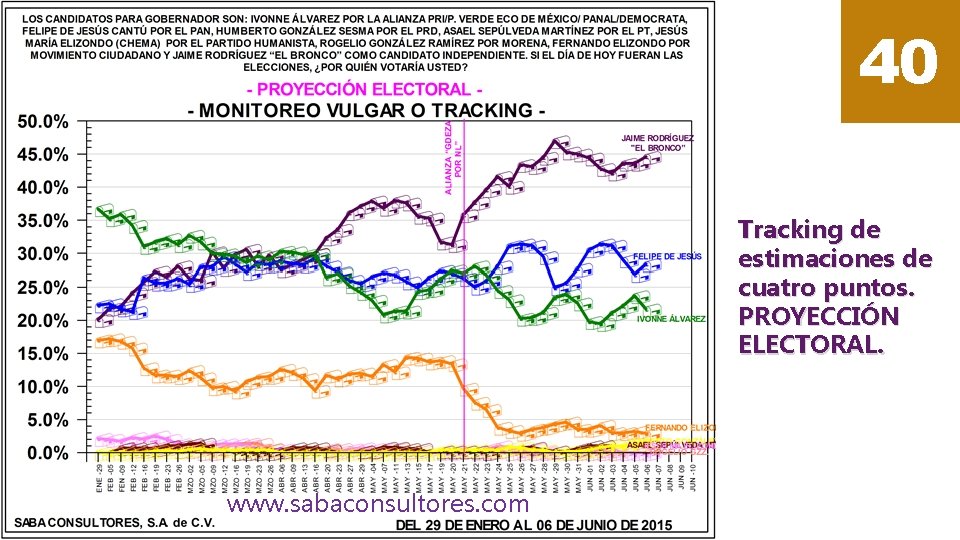 40 Tracking de estimaciones de cuatro puntos. PROYECCIÓN ELECTORAL. www. sabaconsultores. com 