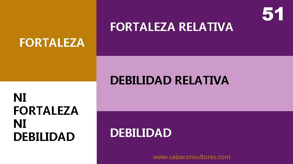 FORTALEZA RELATIVA FORTALEZA DEBILIDAD RELATIVA NI FORTALEZA NI DEBILIDAD www. sabaconsultores. com 51 