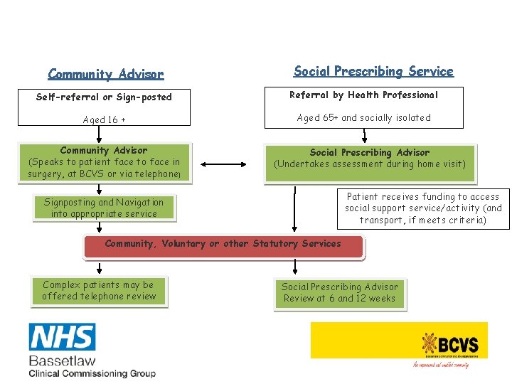 Community Advisor Social Prescribing Service Self-referral or Sign-posted Referral by Health Professional Aged 16