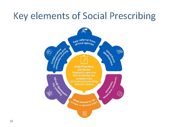 Key elements of Social Prescribing 19 