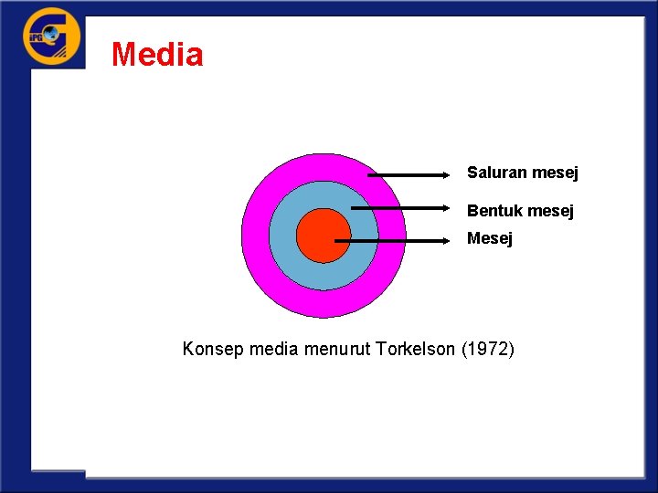 Media Saluran mesej Bentuk mesej Mesej Konsep media menurut Torkelson (1972) 