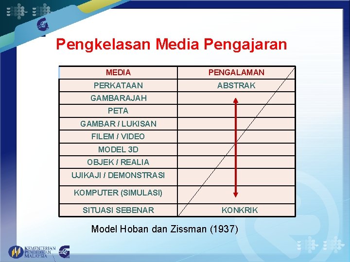 Pengkelasan Media Pengajaran MEDIA PENGALAMAN PERKATAAN ABSTRAK GAMBARAJAH PETA GAMBAR / LUKISAN FILEM /