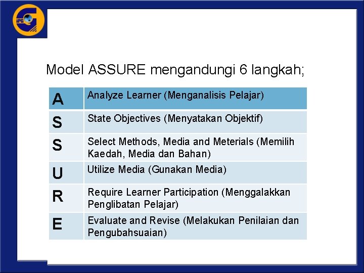 Model ASSURE mengandungi 6 langkah; A S S Analyze Learner (Menganalisis Pelajar) U R