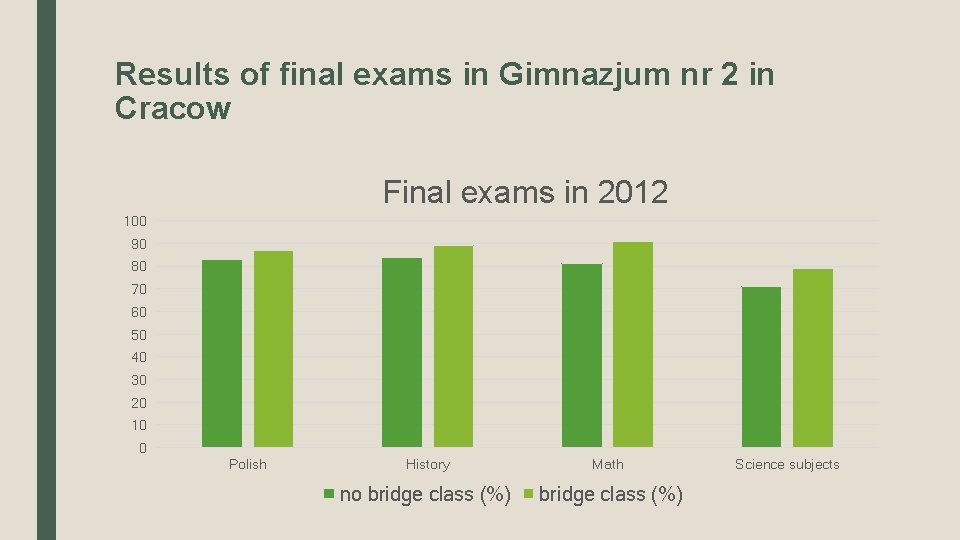 Results of final exams in Gimnazjum nr 2 in Cracow Final exams in 2012