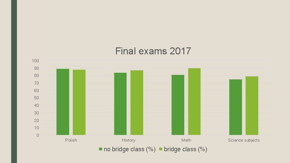 Final exams 2017 100 90 80 70 60 50 40 30 20 10 0