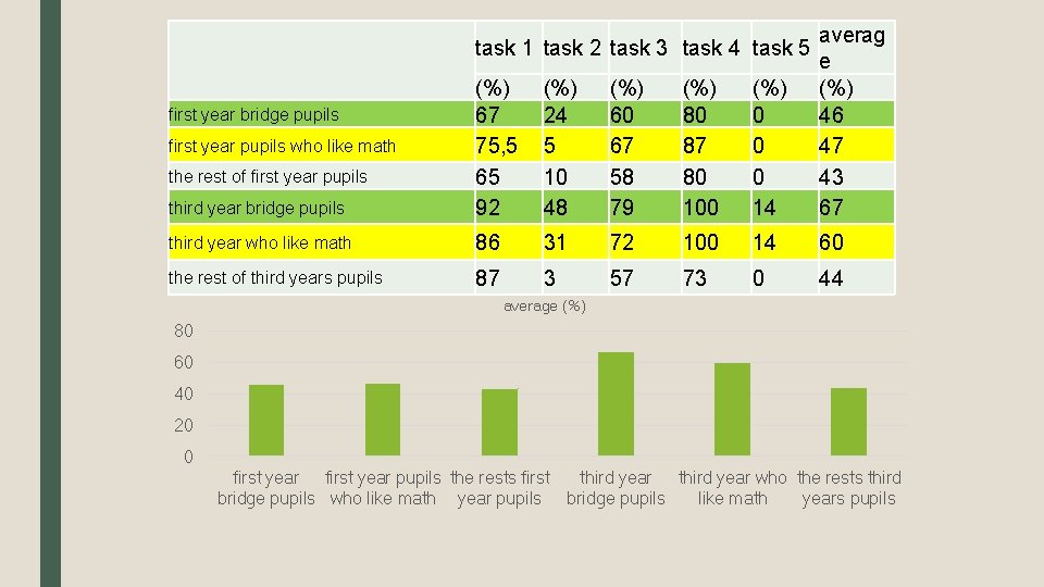 third year bridge pupils (%) 67 75, 5 65 92 (%) 24 5 10