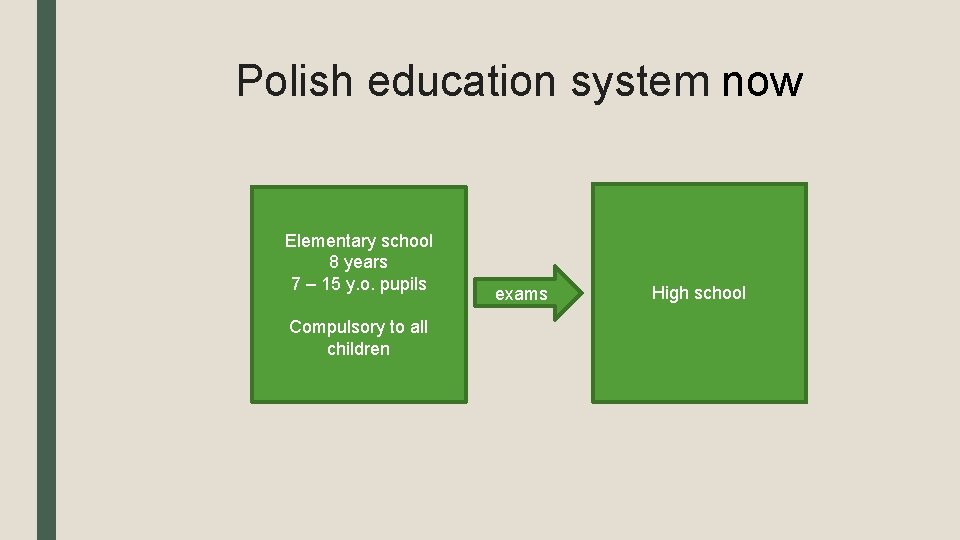 Polish education system now Elementary school 8 years 7 – 15 y. o. pupils