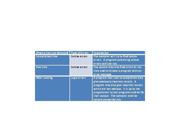 When errors are detected Type of errors Compilation time Syntax errors Run time Syntax