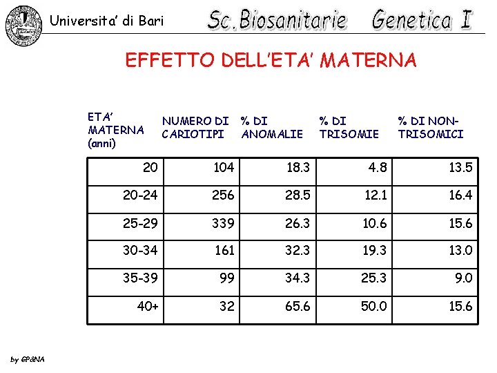 Universita’ di Bari EFFETTO DELL’ETA’ MATERNA (anni) by GP&NA NUMERO DI CARIOTIPI % DI