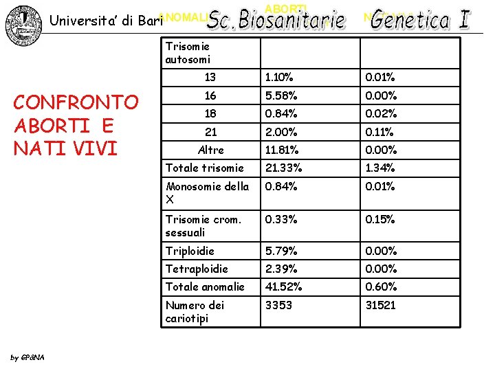 Universita’ di ABORTI SPONTANEI NATI VIVI 13 1. 10% 0. 01% 16 5. 58%
